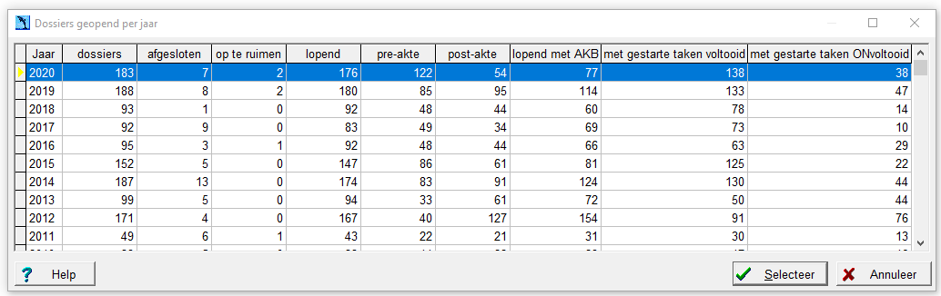 Dossier geopend per jaar