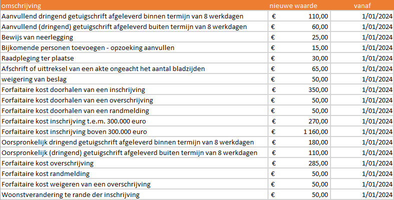 tarieven van FOD Fin